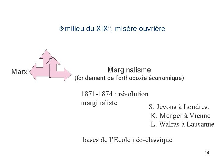 milieu du XIX°, misère ouvrière Marx Marginalisme (fondement de l’orthodoxie économique) 1871 -1874 milieu du XIX°, misère ouvrière Marx Marginalisme (fondement de l’orthodoxie économique) 1871 -1874
