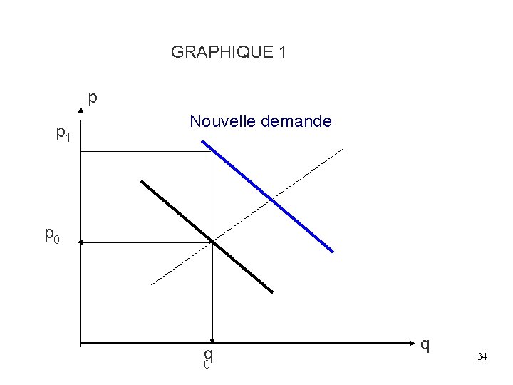 GRAPHIQUE 1 p p 1 Nouvelle demande p 0 q 34 GRAPHIQUE 1 p p 1 Nouvelle demande p 0 q 34