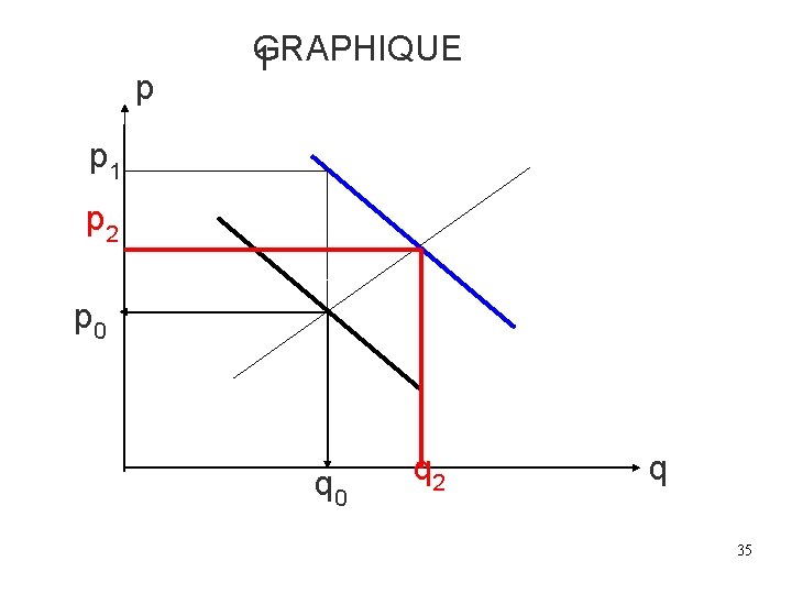 p GRAPHIQUE 1 p 2 p 0 q 2 q 35 p GRAPHIQUE 1 p 2 p 0 q 2 q 35