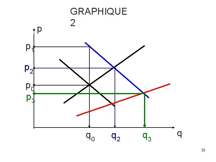 p GRAPHIQUE 2 p 1 p 2 p 0 p 3 q 0 q p GRAPHIQUE 2 p 1 p 2 p 0 p 3 q 0 q