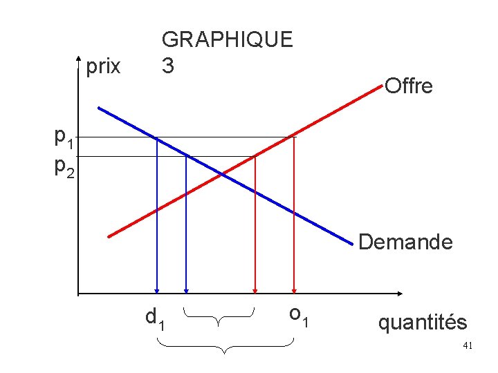 prix GRAPHIQUE 3 Offre p 1 p 2 Demande d 1 o 1 quantités prix GRAPHIQUE 3 Offre p 1 p 2 Demande d 1 o 1 quantités
