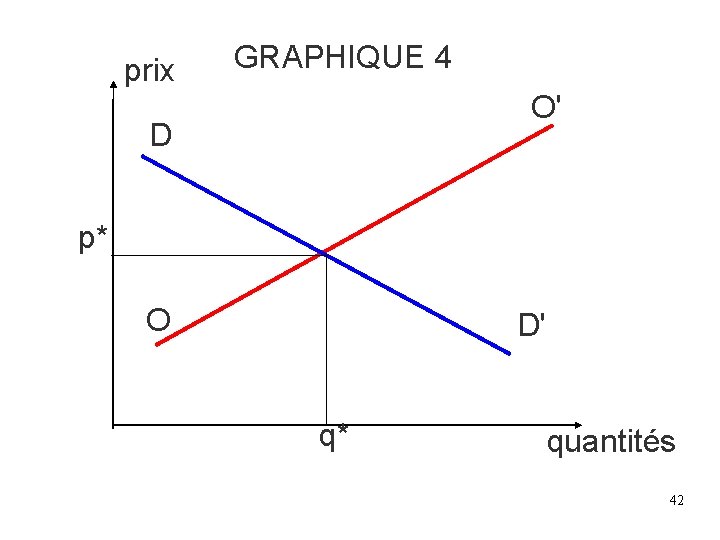 prix GRAPHIQUE 4 O' D p* O D' q* quantités 42 prix GRAPHIQUE 4 O' D p* O D' q* quantités 42