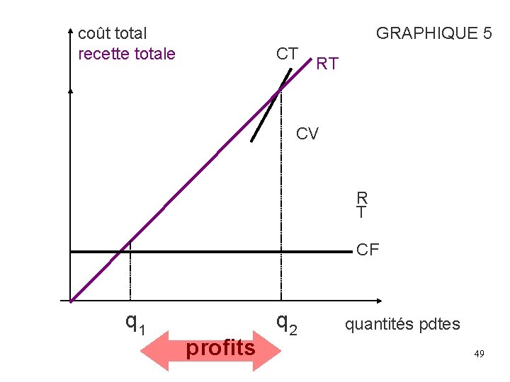 coût total recette totale GRAPHIQUE 5 CT RT CV R T CF q 1 coût total recette totale GRAPHIQUE 5 CT RT CV R T CF q 1