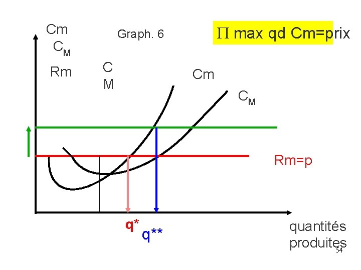 Cm CM Rm max qd Cm=prix Graph. 6 C M Cm CM Rm=p q* Cm CM Rm max qd Cm=prix Graph. 6 C M Cm CM Rm=p q*