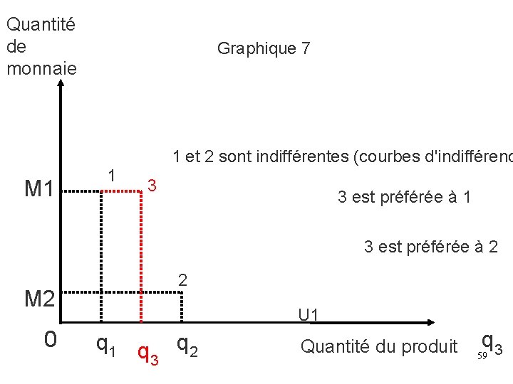 Quantité de monnaie Graphique 7 1 et 2 sont indifférentes (courbes d'indifférenc M 1 Quantité de monnaie Graphique 7 1 et 2 sont indifférentes (courbes d'indifférenc M 1