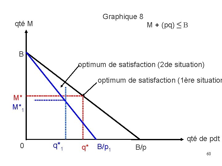 Graphique 8 qté M M + (pq) ≤ B B optimum de satisfaction (2 Graphique 8 qté M M + (pq) ≤ B B optimum de satisfaction (2