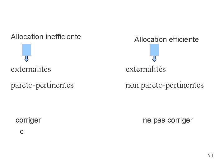 Allocation inefficiente Allocation efficiente externalités pareto-pertinentes non pareto-pertinentes corriger c ne pas corriger 70 Allocation inefficiente Allocation efficiente externalités pareto-pertinentes non pareto-pertinentes corriger c ne pas corriger 70