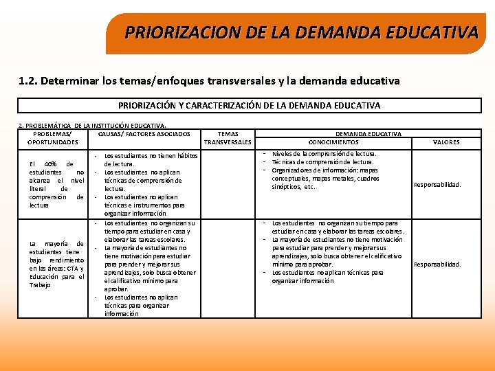PRIORIZACION DE LA DEMANDA EDUCATIVA 1. 2. Determinar los temas/enfoques transversales y la demanda