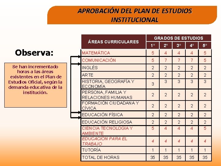 APROBACIÓN DEL PLAN DE ESTUDIOS INSTITUCIONAL ÁREAS CURRICULARES Observa: Se han incrementado horas a