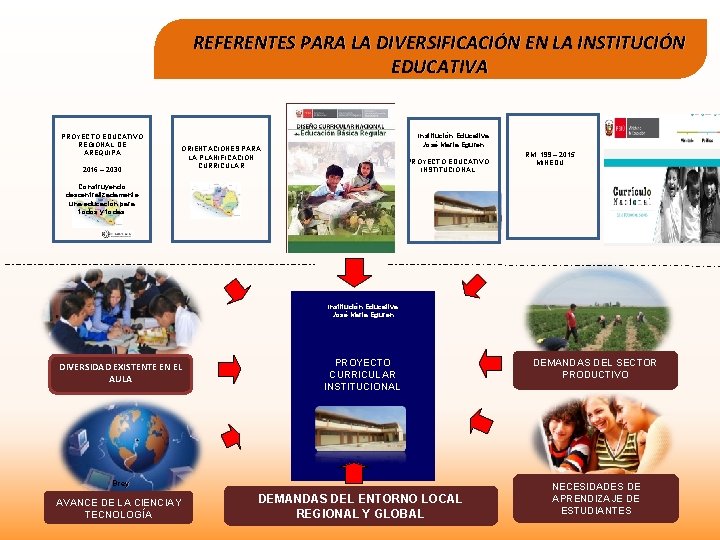 REFERENTES PARA LA DIVERSIFICACIÓN EN LA INSTITUCIÓN EDUCATIVA PROYECTO EDUCATIVO REGIONAL DE AREQUIPA 2016