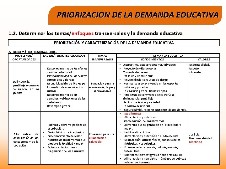 PRIORIZACION DE LA DEMANDA EDUCATIVA 1. 2. Determinar los temas/enfoques transversales y la demanda