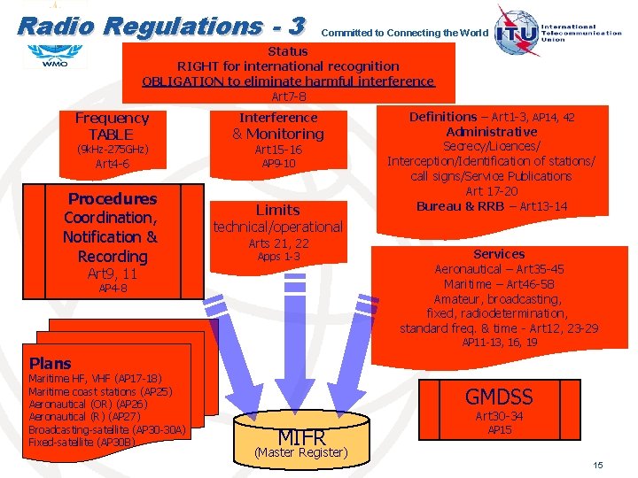 Radio Regulations - 3 Committed to Connecting the World Status RIGHT for international recognition