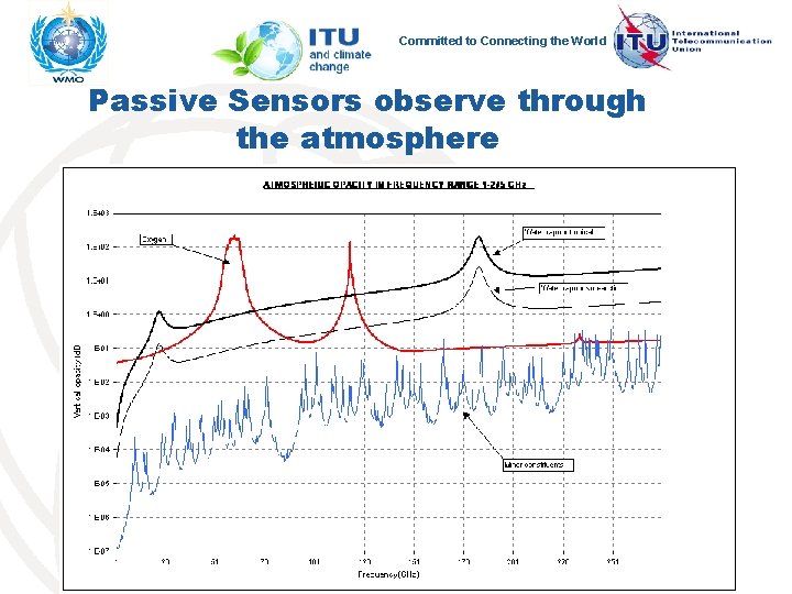 Committed to Connecting the World Passive Sensors observe through the atmosphere 