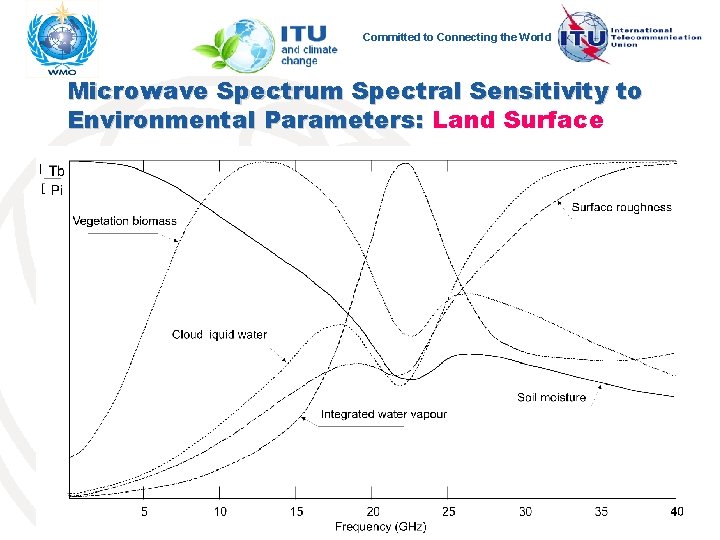 Committed to Connecting the World Microwave Spectrum Spectral Sensitivity to Environmental Parameters: Land Surface