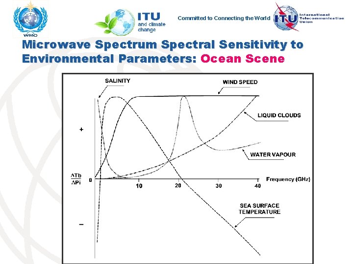 Committed to Connecting the World Microwave Spectrum Spectral Sensitivity to Environmental Parameters: Ocean Scene