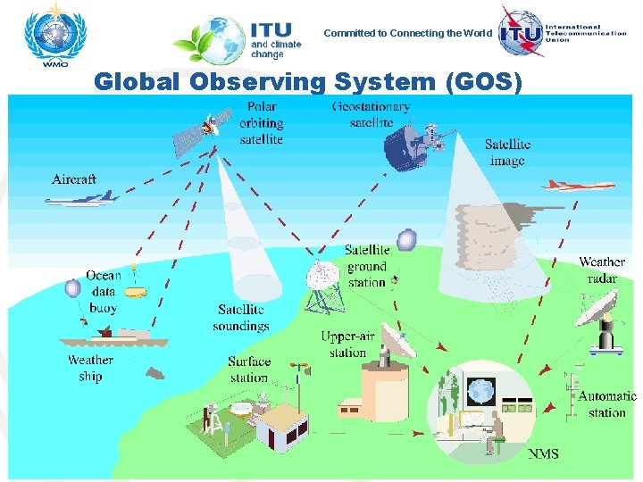 Committed to Connecting the World Global Observing System (GOS) 