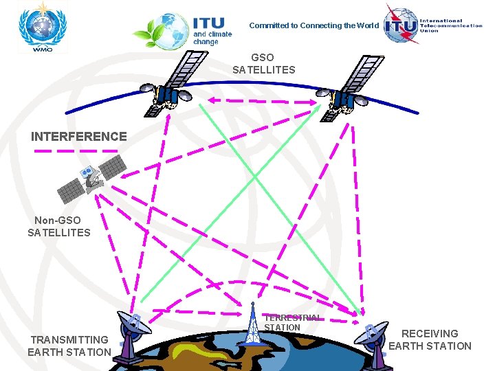 Committed to Connecting the World GSO SATELLITES INTERFERENCE Non-GSO SATELLITES TERRESTRIAL STATION TRANSMITTING EARTH