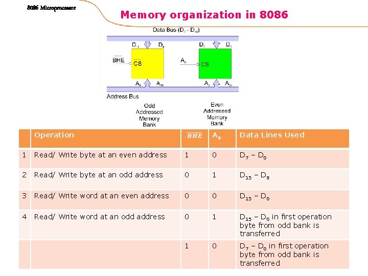 8086 Microprocessor Memory organization in 8086 Operation A 0 Data Lines Used 1 Read/