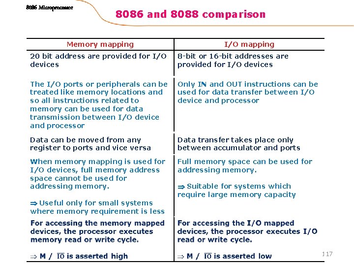 8086 Microprocessor 8086 and 8088 comparison Memory mapping I/O mapping 20 bit address are