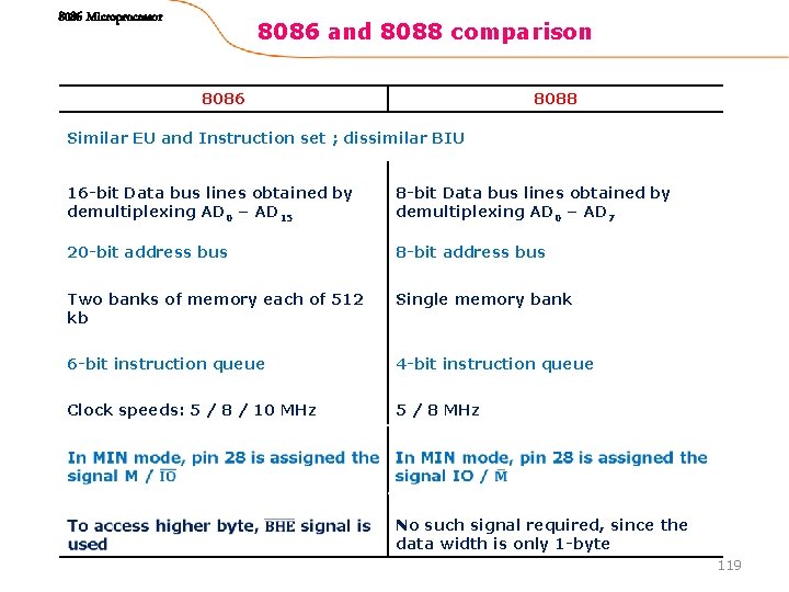 8086 Microprocessor 8086 and 8088 comparison 8086 8088 Similar EU and Instruction set ;