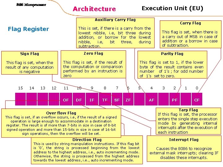 8086 Microprocessor Execution Unit (EU) Architecture Auxiliary Carry Flag Register Carry Flag This is