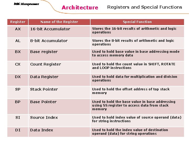 8086 Microprocessor Register Architecture Name of the Registers and Special Functions Special Function AX