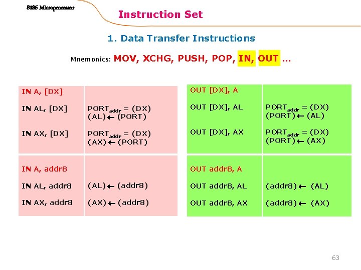 8086 Microprocessor Instruction Set 1. Data Transfer Instructions Mnemonics: MOV, XCHG, PUSH, POP, IN,