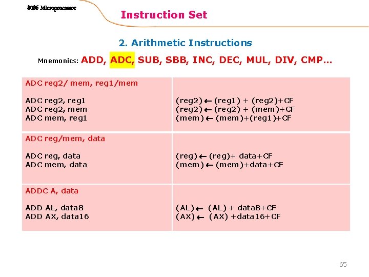 8086 Microprocessor Instruction Set 2. Arithmetic Instructions Mnemonics: ADD, ADC, SUB, SBB, INC, DEC,