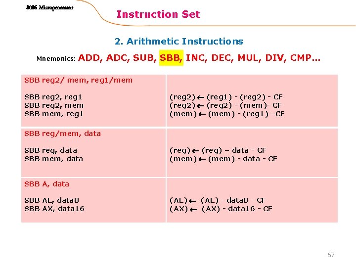 8086 Microprocessor Instruction Set 2. Arithmetic Instructions Mnemonics: ADD, ADC, SUB, SBB, INC, DEC,