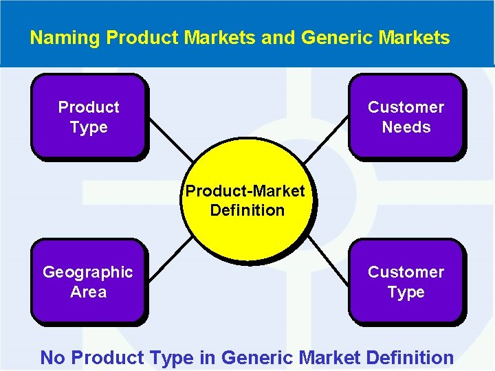 Naming Product Markets and Generic Markets Product Type Customer Needs Product-Market Definition Geographic Area Naming Product Markets and Generic Markets Product Type Customer Needs Product-Market Definition Geographic Area