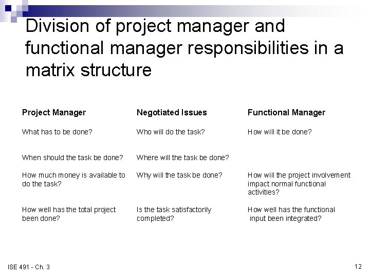 Division of project manager and functional manager responsibilities in a matrix structure Project Manager Division of project manager and functional manager responsibilities in a matrix structure Project Manager