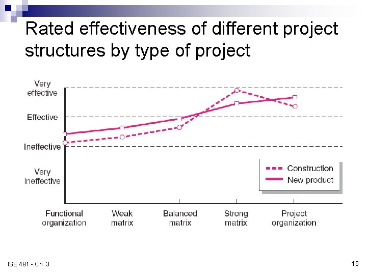 Rated effectiveness of different project structures by type of project Source: Larson, E. W.