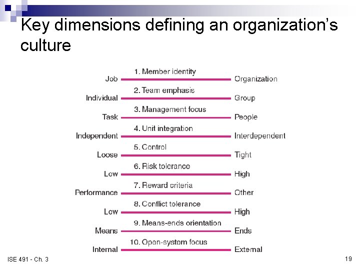 Key dimensions defining an organization’s culture FIGURE 3. 6 ISE 491 - Ch. 3