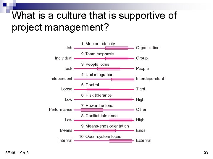 What is a culture that is supportive of project management? FIGURE 3. 8 ISE