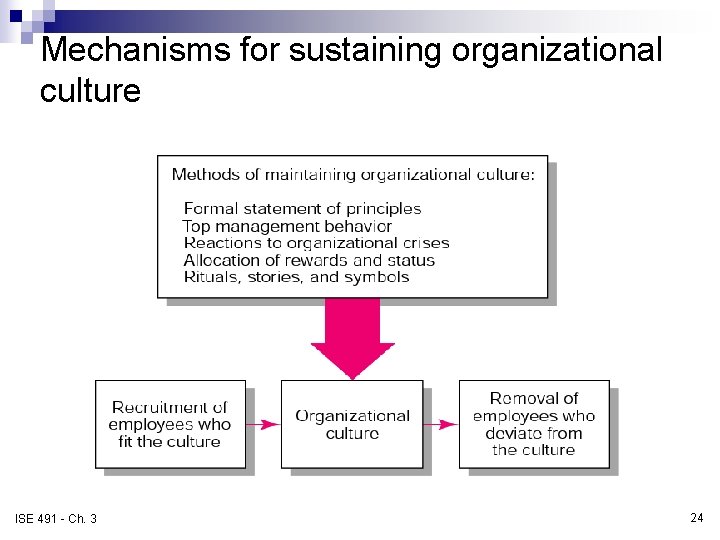 Mechanisms for sustaining organizational culture FIGURE A 3. 1 ISE 491 - Ch. 3