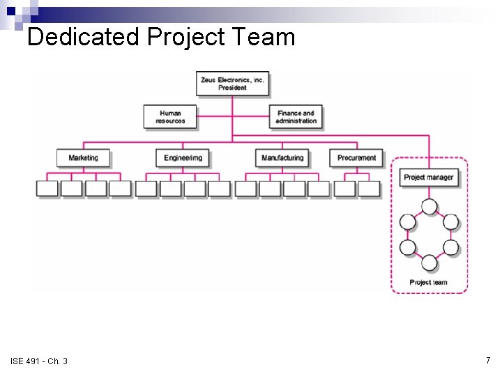 Dedicated Project Team FIGURE 3. 2 ISE 491 - Ch. 3 7 