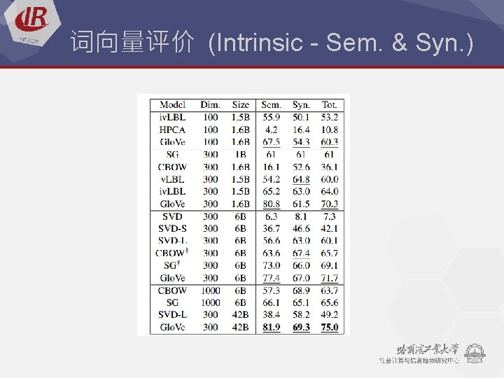 词向量评价 (Intrinsic - Sem. & Syn. ) 