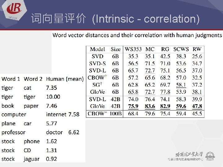 词向量评价 (Intrinsic - correlation) 