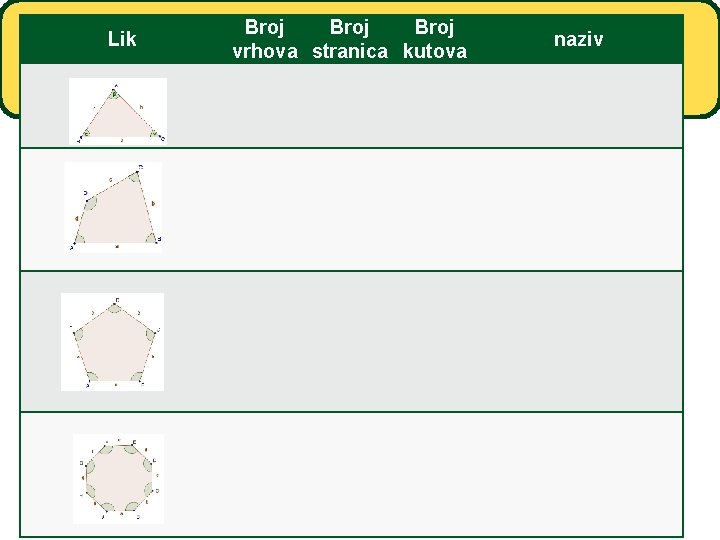 Lik Broj vrhova stranica kutova naziv 