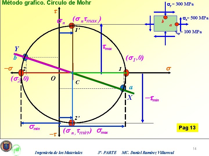 Método grafico. Circulo de Mohr sy = 300 MPa t s n (s ntmax