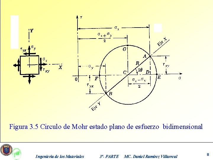 Figura 3. 5 Circulo de Mohr estado plano de esfuerzo bidimensional Ingenieria de los