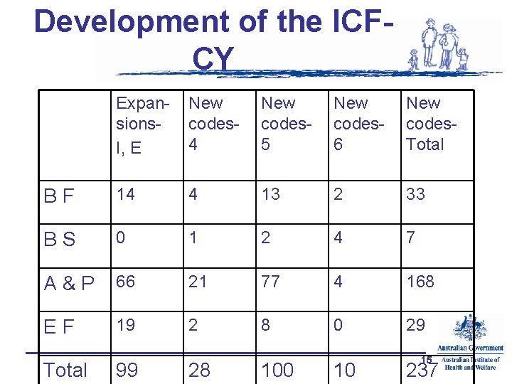 Development of the ICFCY Expansions. I, E New codes 4 New codes 5 New