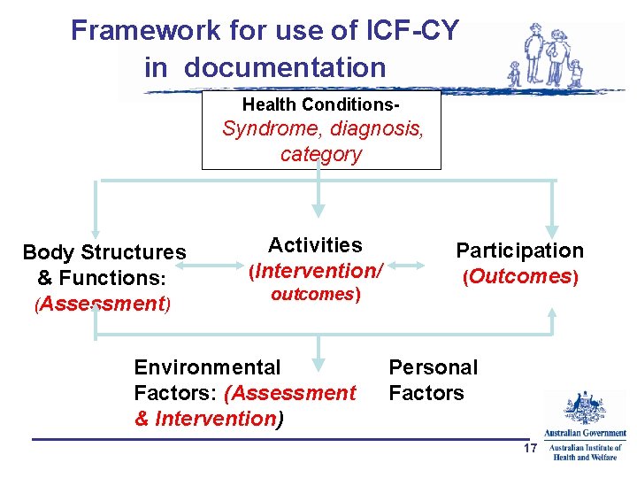 Framework for use of ICF-CY in documentation Health Conditions- Syndrome, diagnosis, category Body Structures