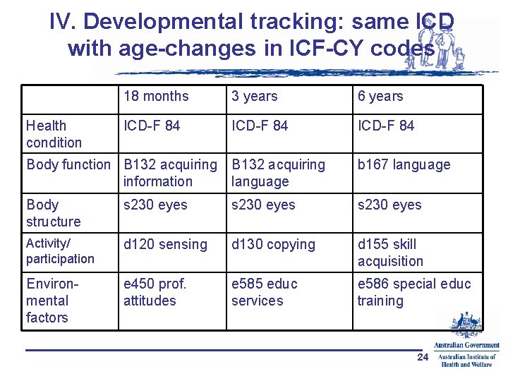 IV. Developmental tracking: same ICD with age-changes in ICF-CY codes 18 months 3 years