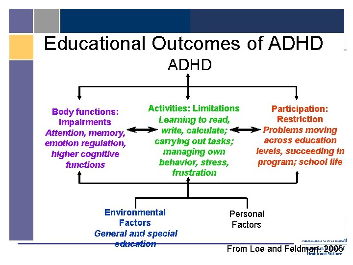 Educational Outcomes of ADHD Body functions: Impairments Attention, memory, emotion regulation, higher cognitive functions