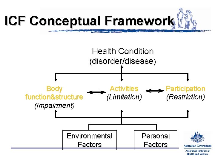 ICF Conceptual Framework Health Condition (disorder/disease) Body function&structure (Impairment) Activities (Limitation) Environmental Factors Participation