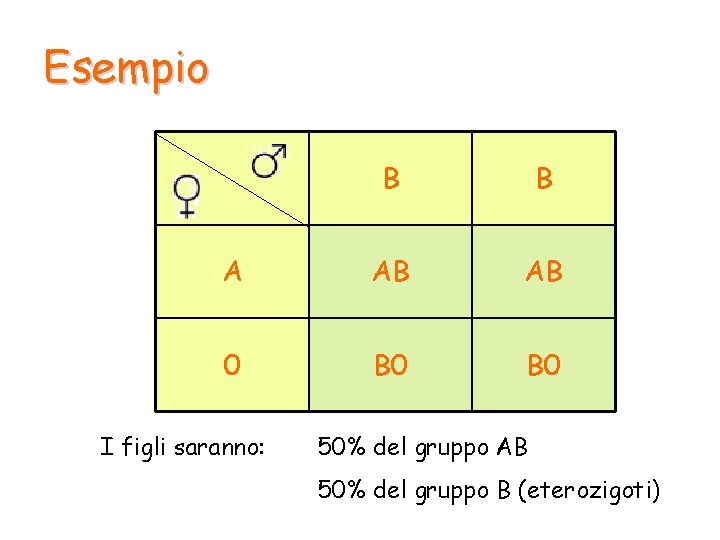 Esempio B B A AB AB 0 B 0 I figli saranno: 50% del