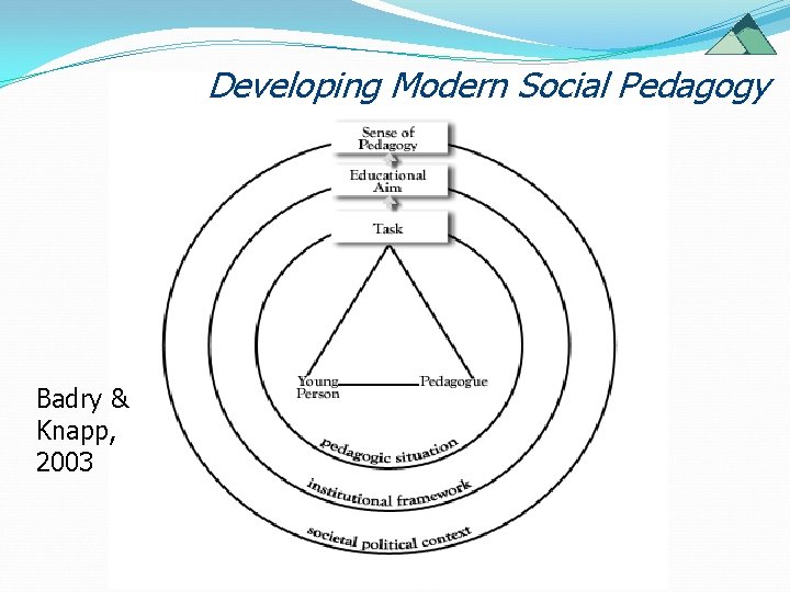 Developing Modern Social Pedagogy Badry & Knapp, 2003 Developing Modern Social Pedagogy Badry & Knapp, 2003