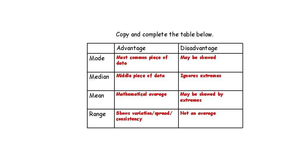 Copy and complete the table below. Advantage Disadvantage Mode Most common piece of data Copy and complete the table below. Advantage Disadvantage Mode Most common piece of data