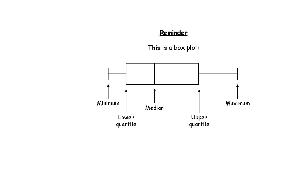 Reminder This is a box plot: Minimum Lower quartile Maximum Median Upper quartile Reminder This is a box plot: Minimum Lower quartile Maximum Median Upper quartile